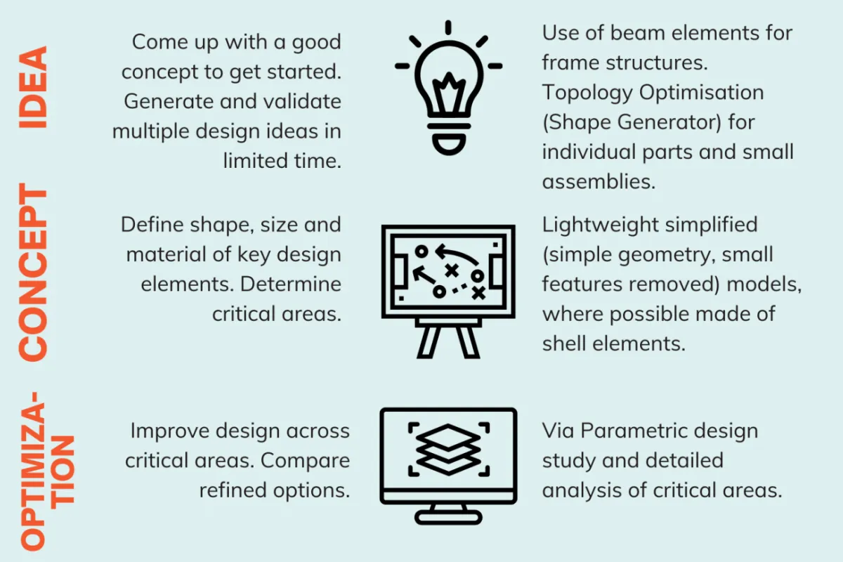 FEA Design Stages