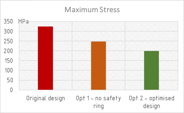FEA Optimisation Graph