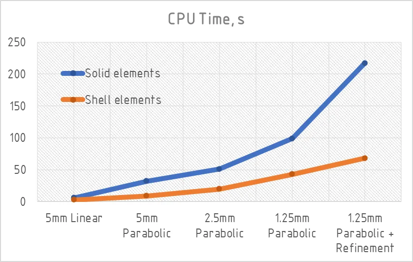 Graph: CPU time, Shell vs Solid elements