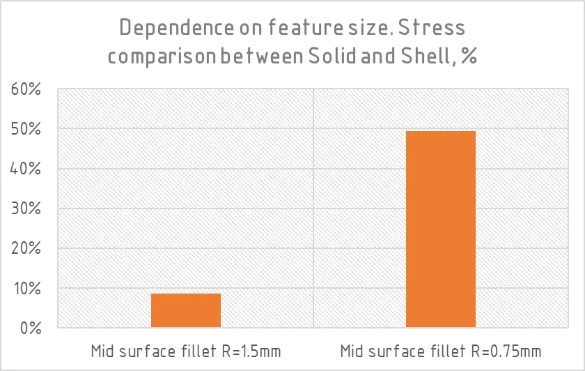 Graph: Result dependencies, Shell vs Solid elements