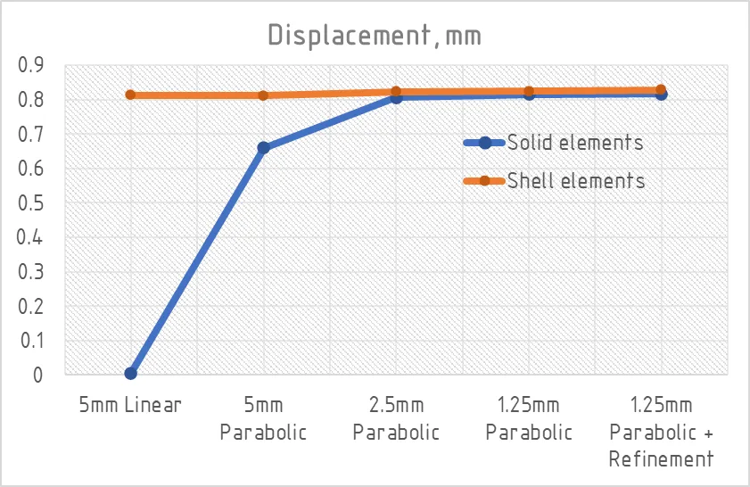 Graph: Displacement, Shell vs Solid elements