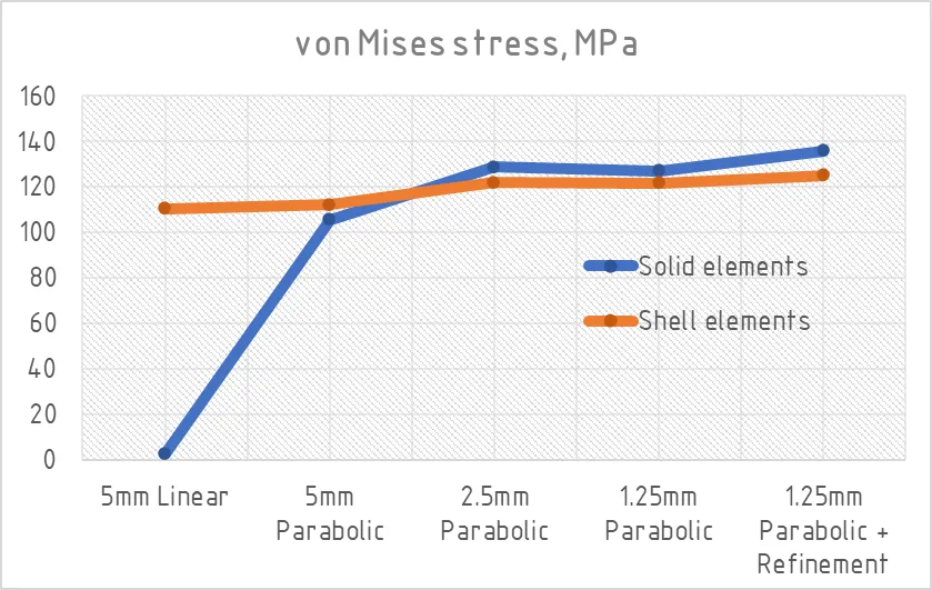 Graph: Stress, Shell vs Solid elements
