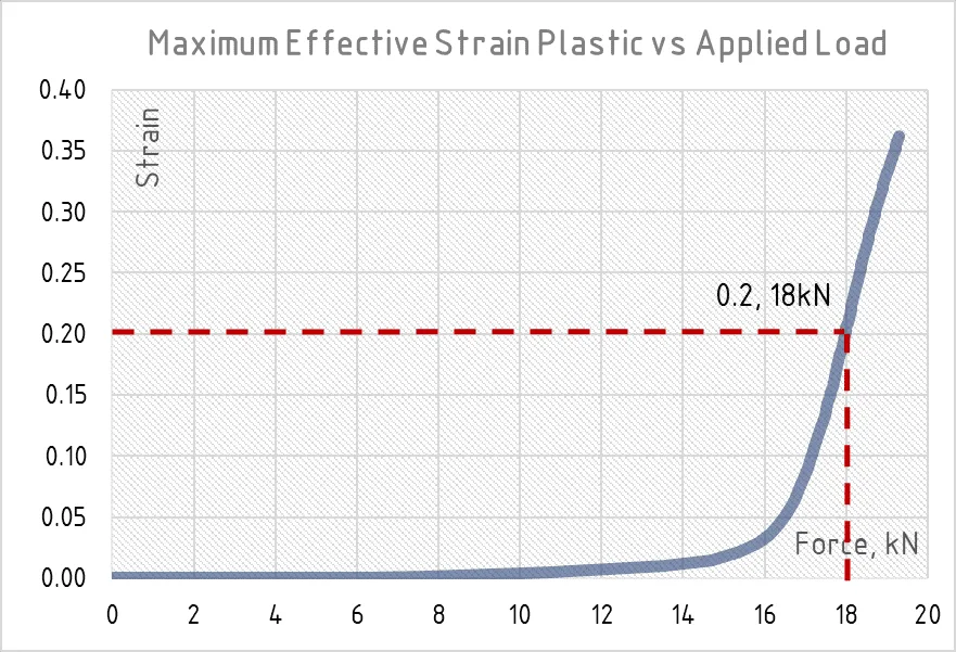 Maximum-Effective-Strain-Plastic-vsLoad