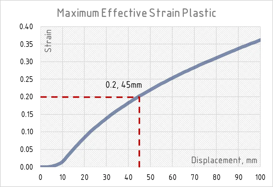 Maximum Effective Strain Plastic