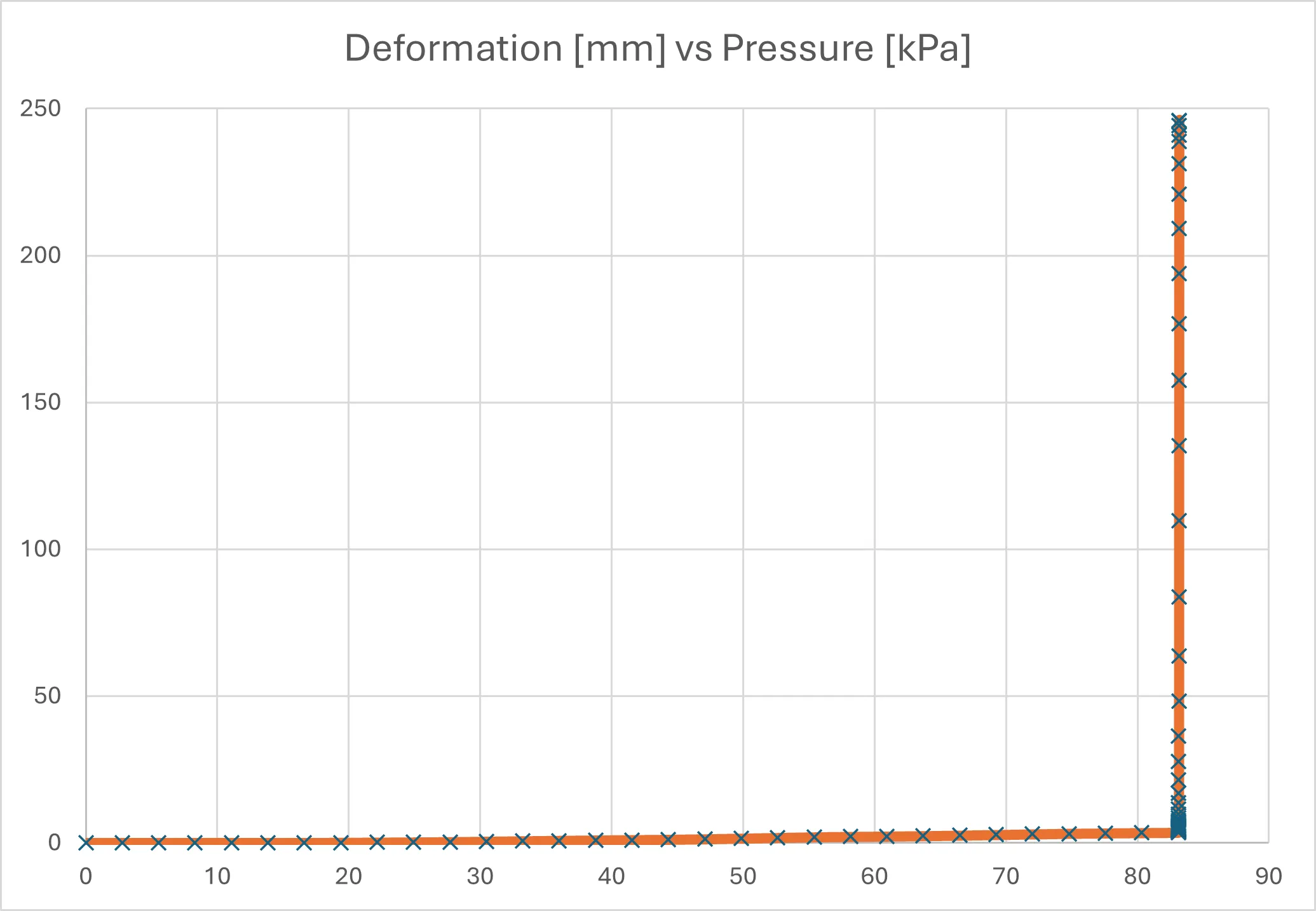 Deformation vs Load