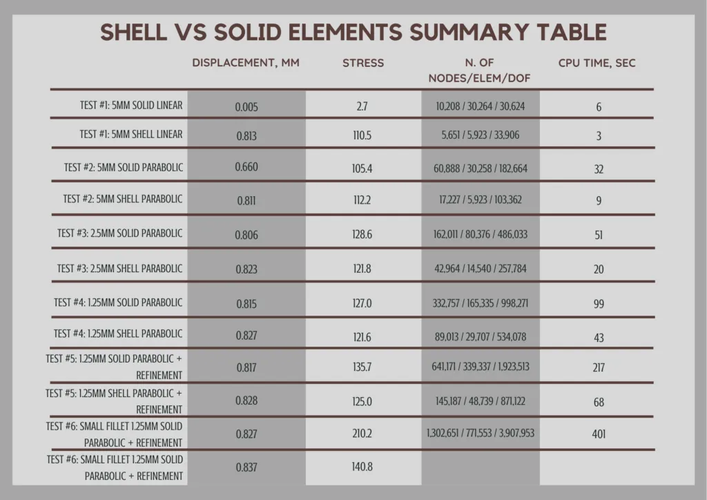 Summary Table